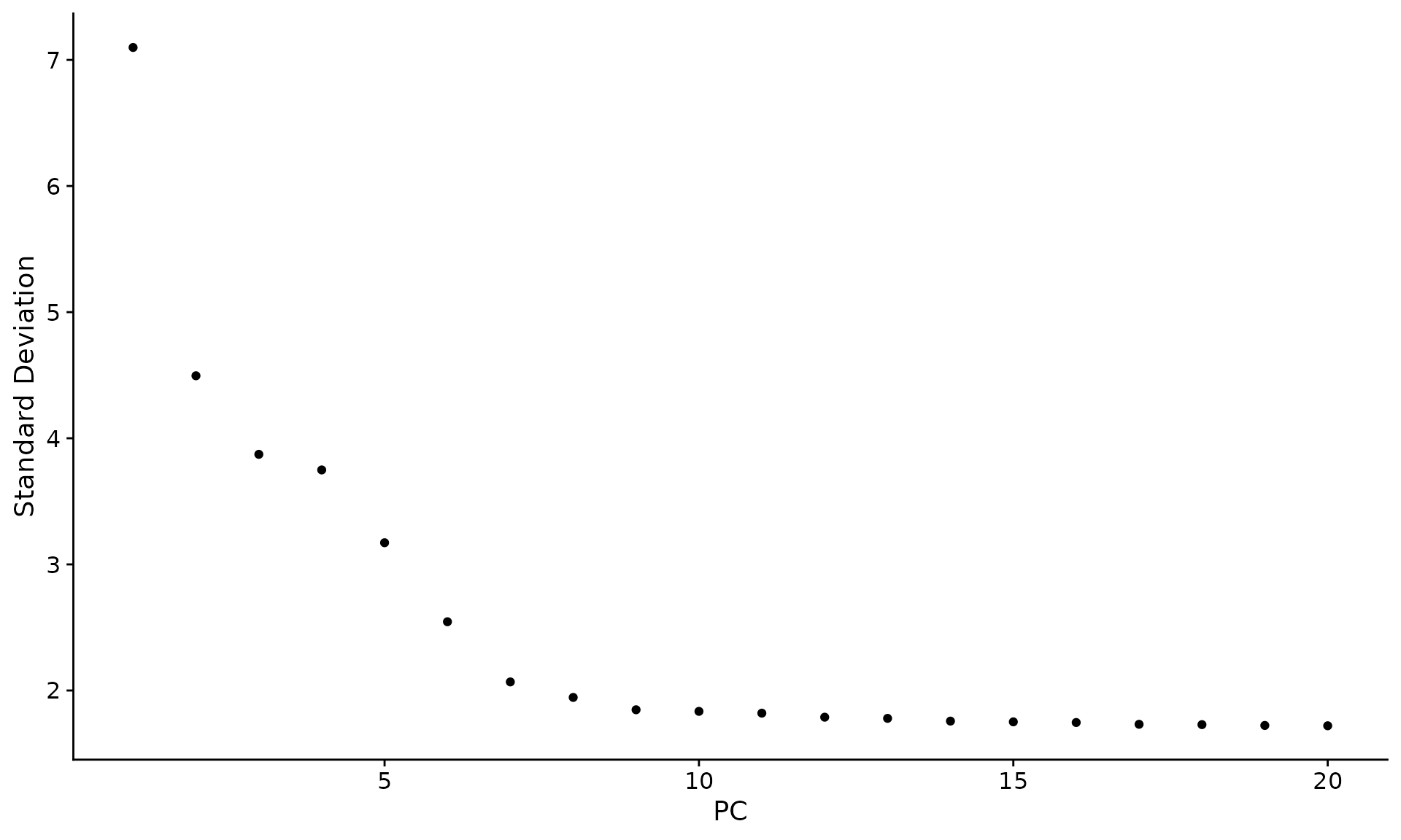 Violine plot for QC