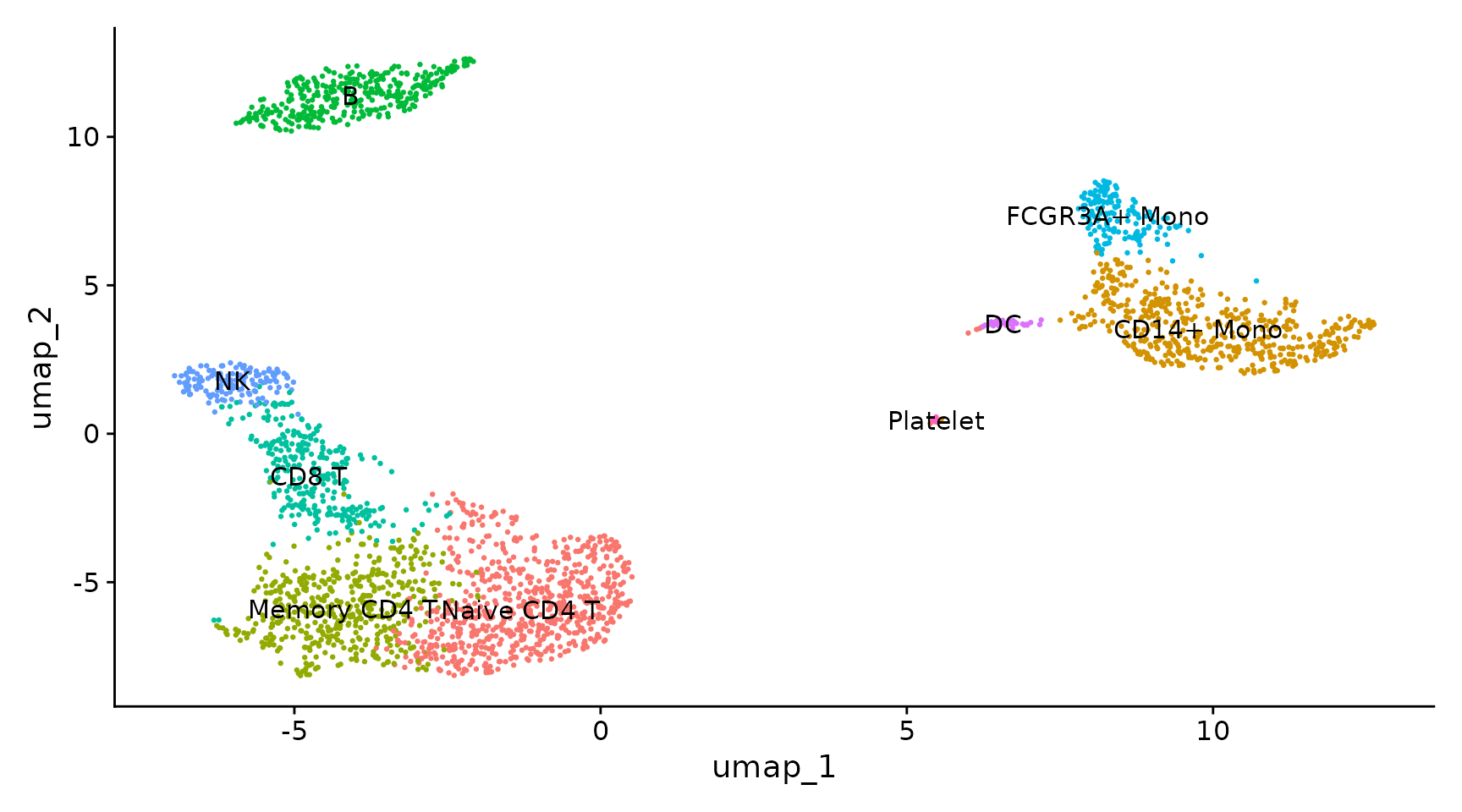 Seurat manual marked cell types