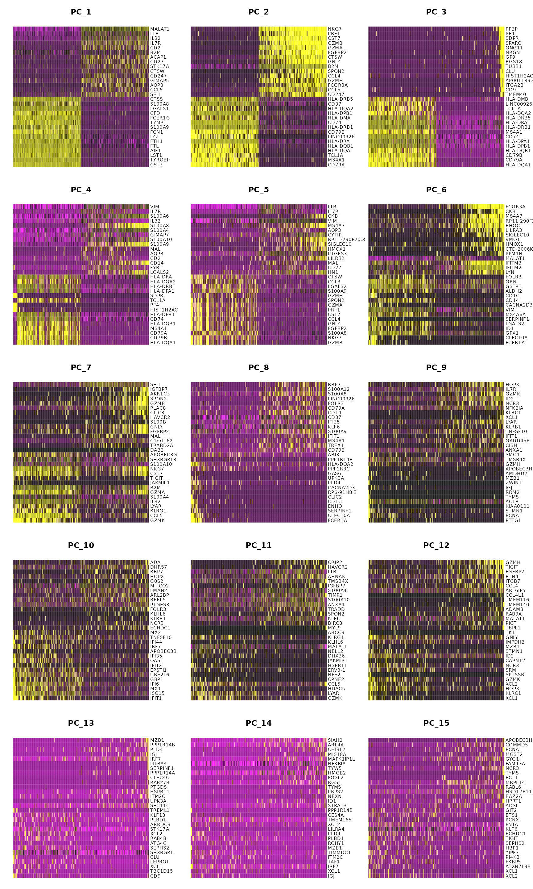 Violine plot for QC