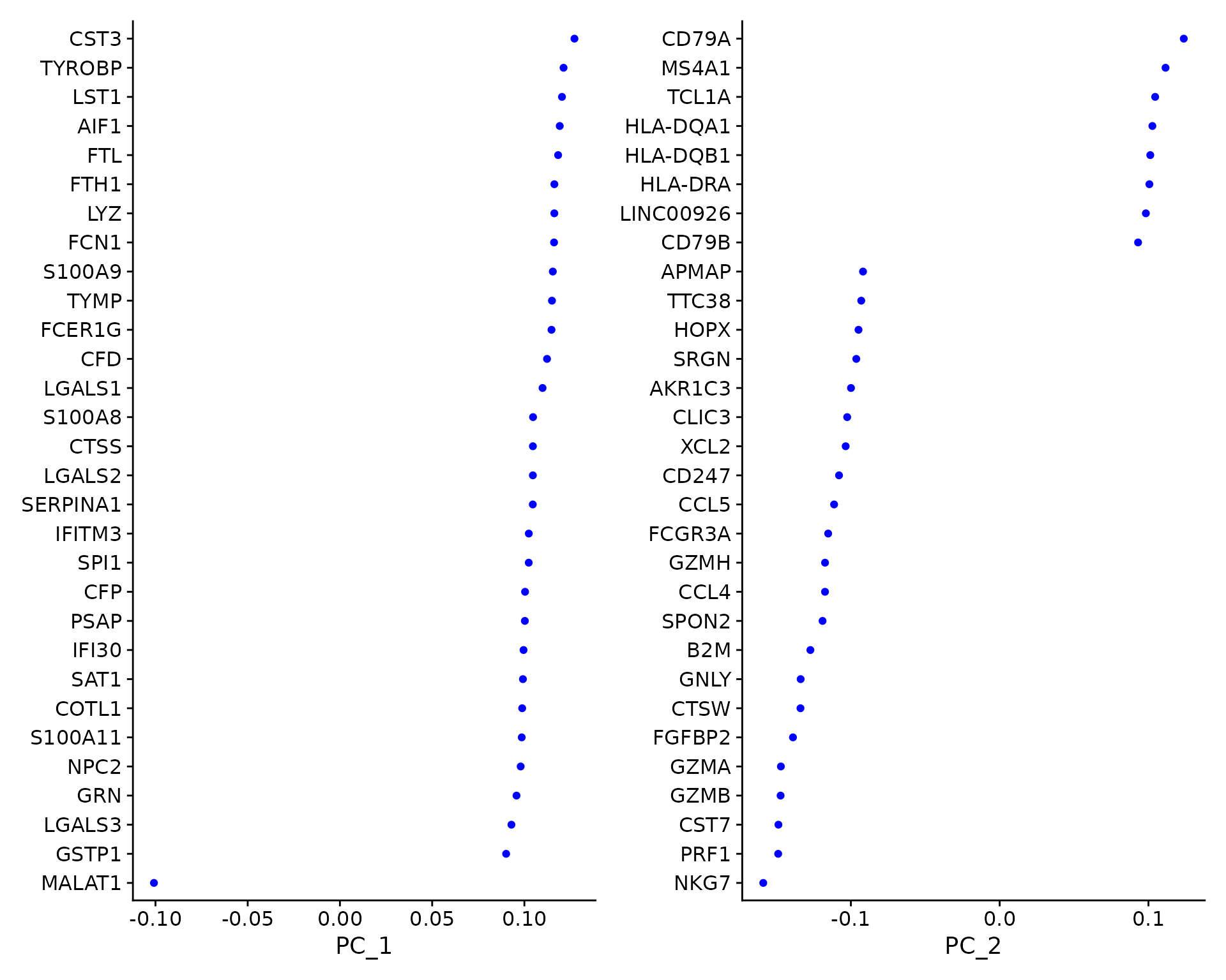 Violine plot for QC