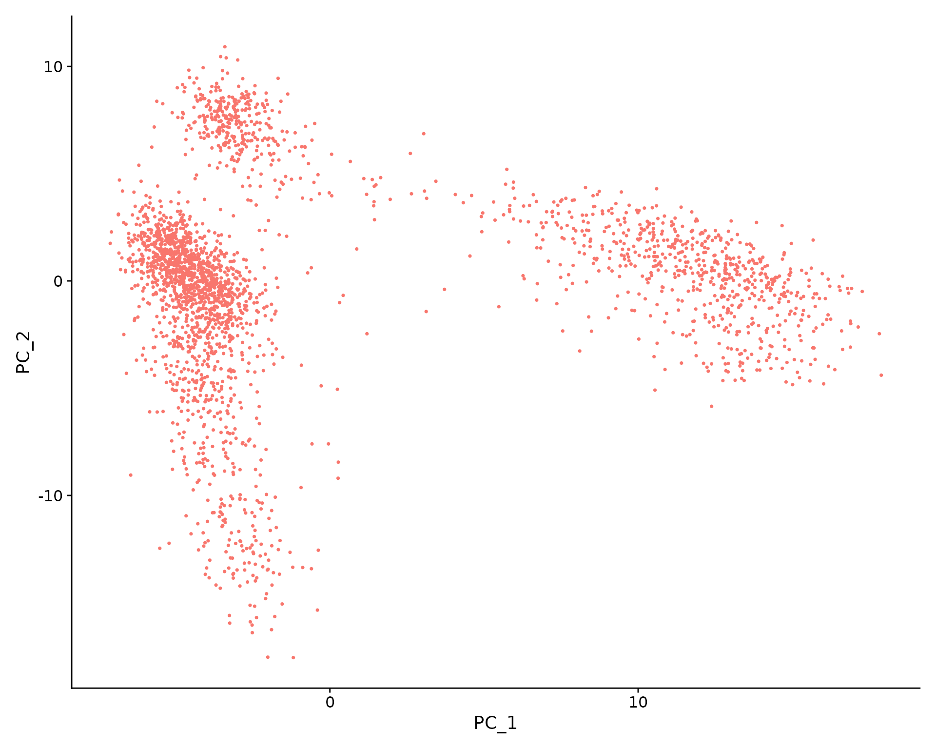 Violine plot for QC