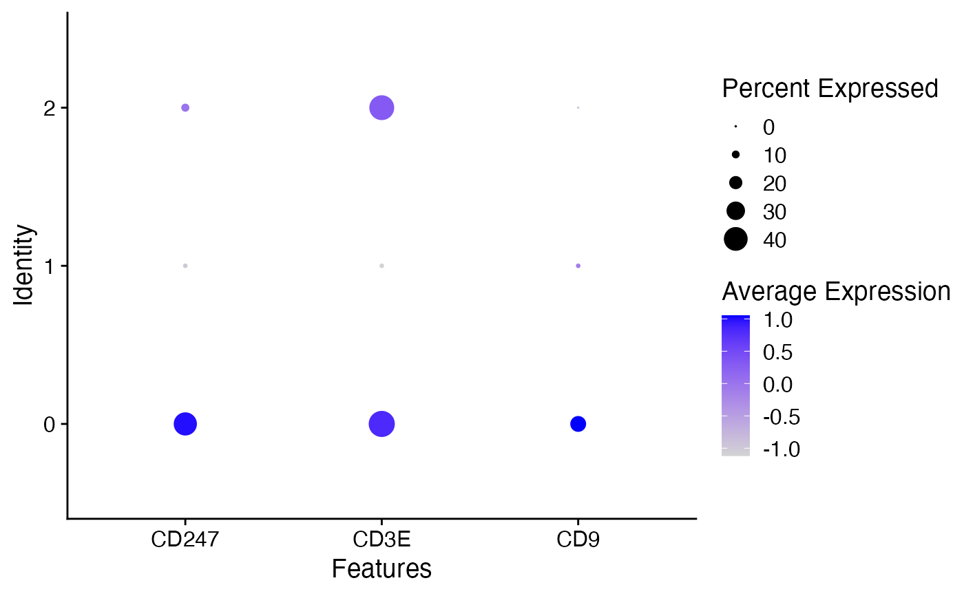 How do I increase the minimum dot size in Seurat's DotPlot function? ·  Issue #2297 · satijalab/seurat · GitHub